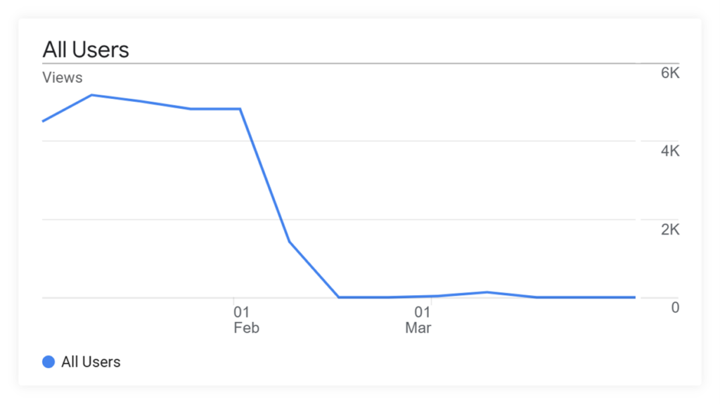 A GA4 report showing page views dropping after installing a cookie banner